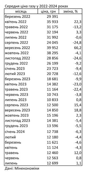 В Україні третій місяць поспіль дорожчає газ