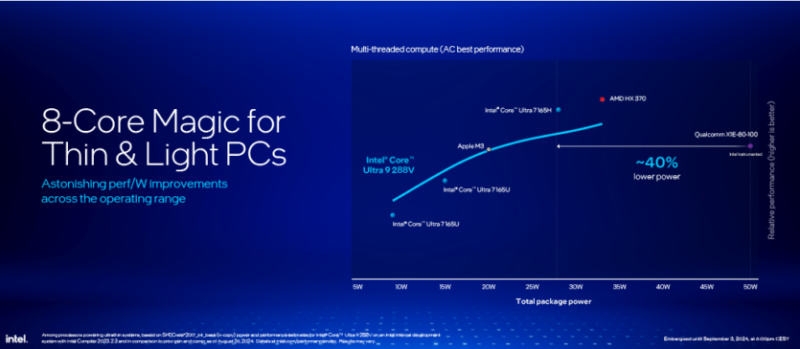 
Intel представила процесори Core Ultra 200V Lunar Lake — енергоефективні, з LPDDR5X-8533 та на 16% швидші в іграх за AMD HX 370 