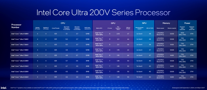 
Intel представила процесори Core Ultra 200V Lunar Lake — енергоефективні, з LPDDR5X-8533 та на 16% швидші в іграх за AMD HX 370 