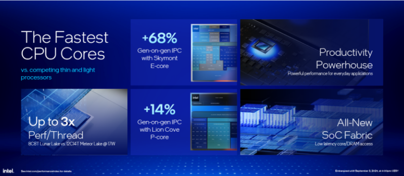 
Intel представила процесори Core Ultra 200V Lunar Lake — енергоефективні, з LPDDR5X-8533 та на 16% швидші в іграх за AMD HX 370 