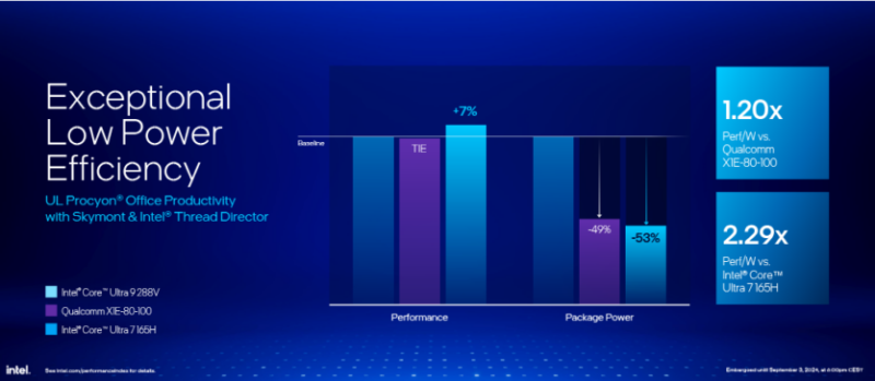 
Intel представила процесори Core Ultra 200V Lunar Lake — енергоефективні, з LPDDR5X-8533 та на 16% швидші в іграх за AMD HX 370 