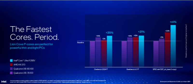 
Intel представила процесори Core Ultra 200V Lunar Lake — енергоефективні, з LPDDR5X-8533 та на 16% швидші в іграх за AMD HX 370 