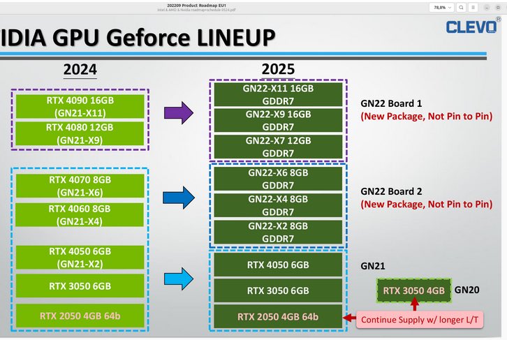 Коли вийдуть ноутбуки з NVIDIA RTX 50xx та новими процесорами Intel і AMD — витік планів на два роки