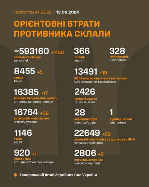 Найбільше атак рашистів ЗСУ відбили на Покровському та Лиманському напрямках, - Генштаб