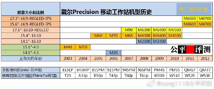 Ноутбук майбутнього: Dell Pro Max з NVIDIA RTX 5000, Intel Core Ultra 200HX та пам’яттю CAMM2