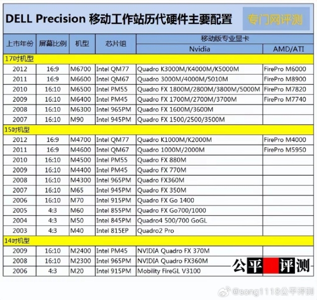 Ноутбук майбутнього: Dell Pro Max з NVIDIA RTX 5000, Intel Core Ultra 200HX та пам’яттю CAMM2