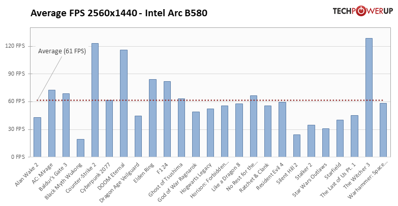 «Новий король мейнстриму»: ігрові тести Intel Arc B580