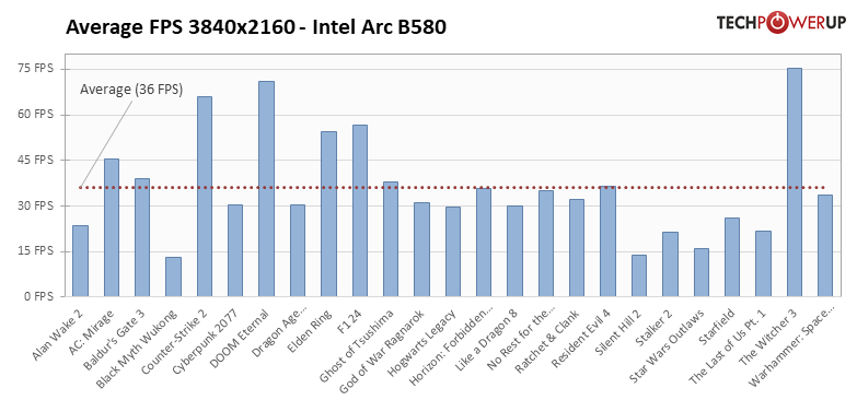 «Новий король мейнстриму»: ігрові тести Intel Arc B580