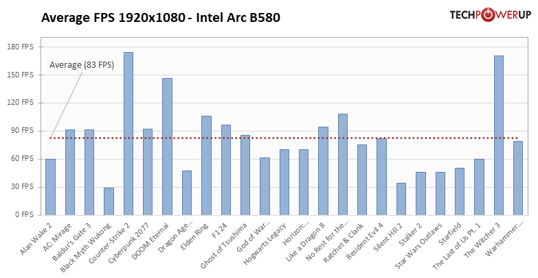 «Новий король мейнстриму»: ігрові тести Intel Arc B580