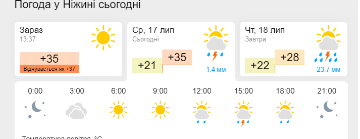 Прогноз погоди на 18-22 липня